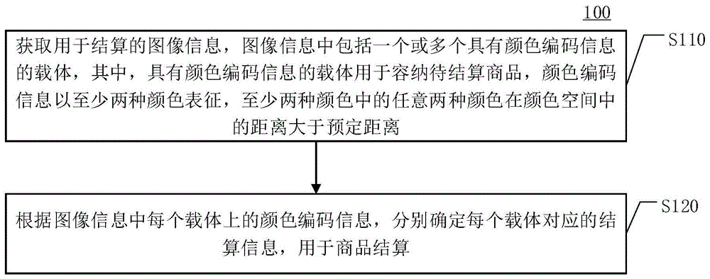 具有颜色编码信息的载体、商品识别方法和结算方法与流程