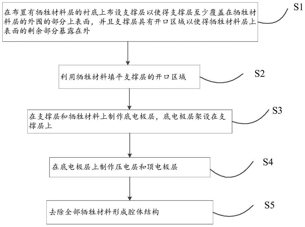 一种薄膜体声波谐振器的腔体结构及制造工艺的制作方法