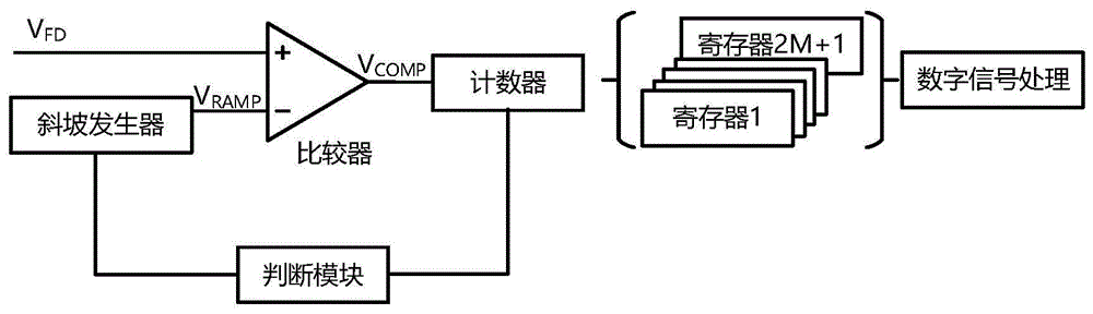 一种数字相关多采样模数转换器的制作方法