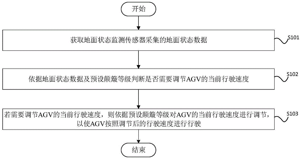 速度调节方法、装置、自动导航车及存储介质与流程