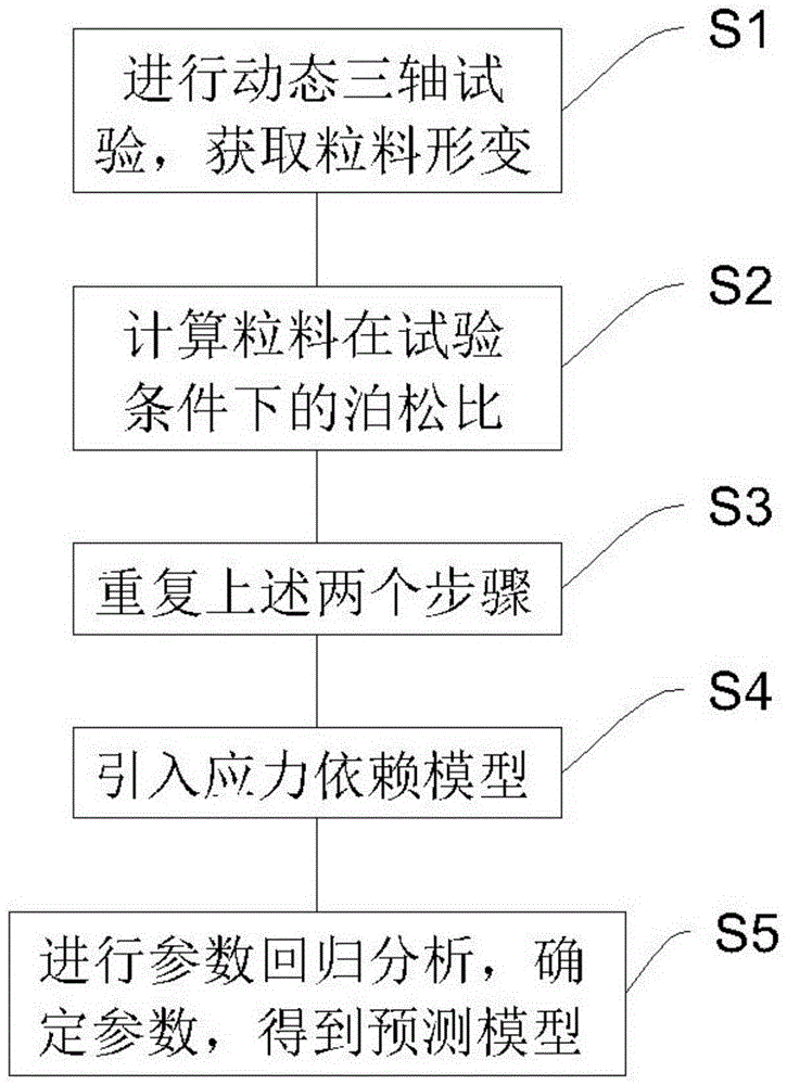 获取粒料非线性泊松比的方法与流程