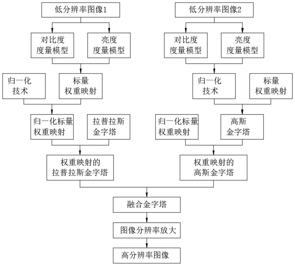 一种基于信息过滤网络的图像超分辨实现算法的制作方法