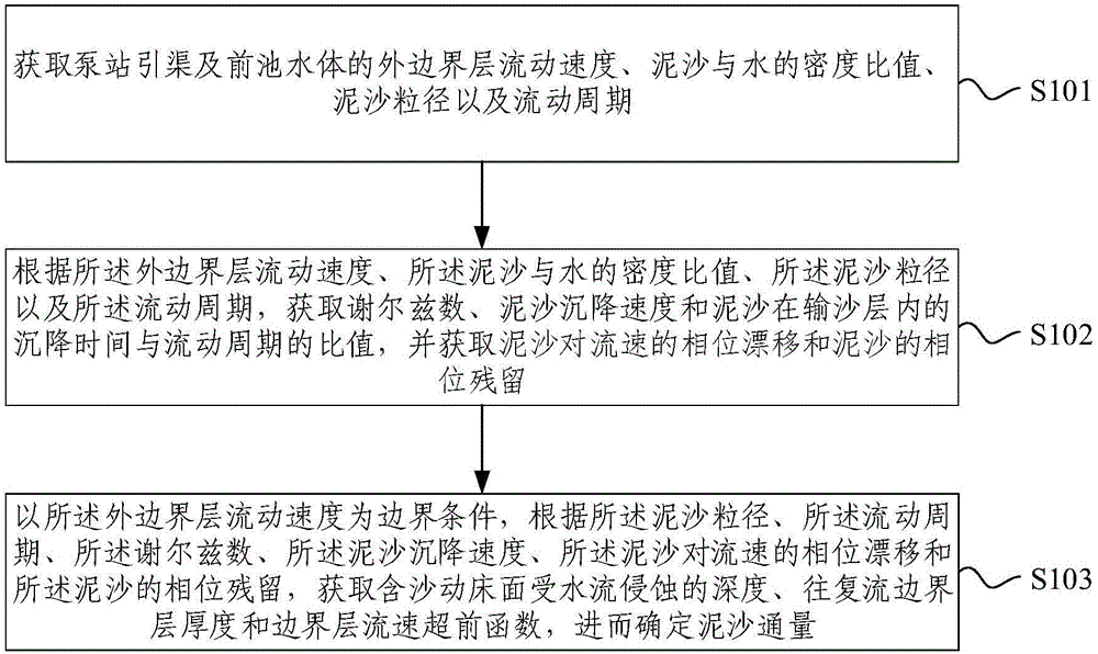 一种泵站引渠及前池泥沙通量的确定方法及系统与流程