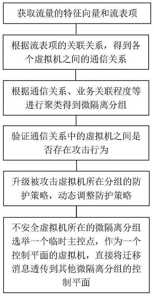 一种分布式微隔离网络的流量牵引方法及系统与流程