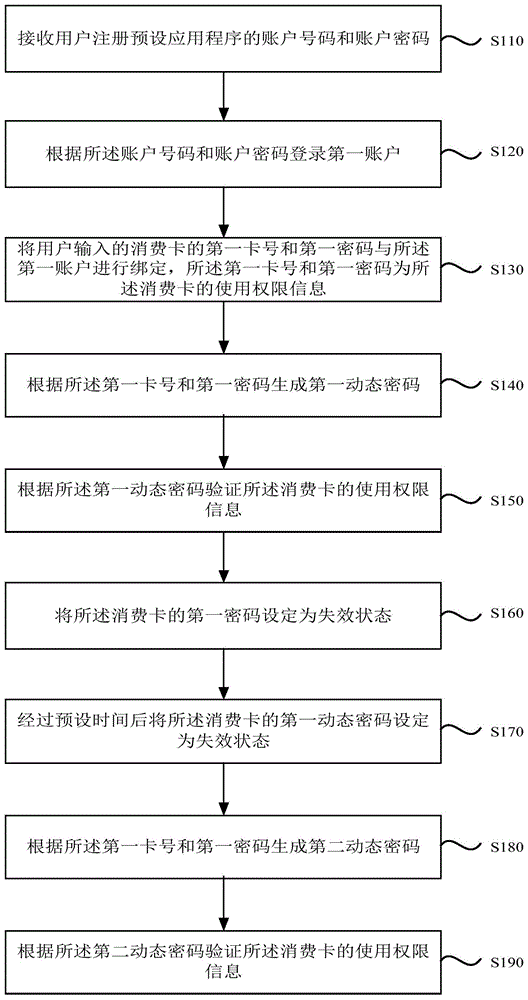 一种消费卡使用方法、系统、设备和存储介质与流程