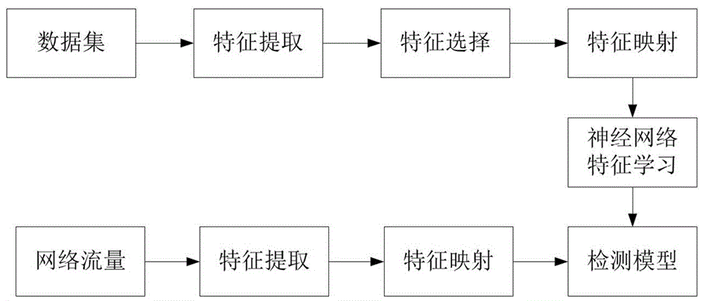 一种基于特征选择的僵尸网络检测方法与流程