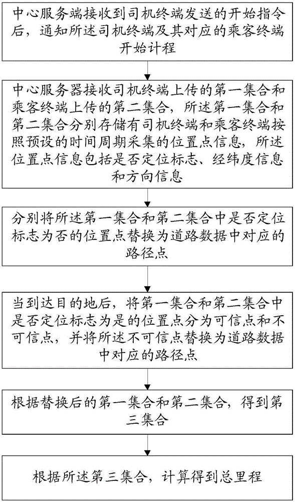 网约车的计程方法及计算机可读存储介质与流程