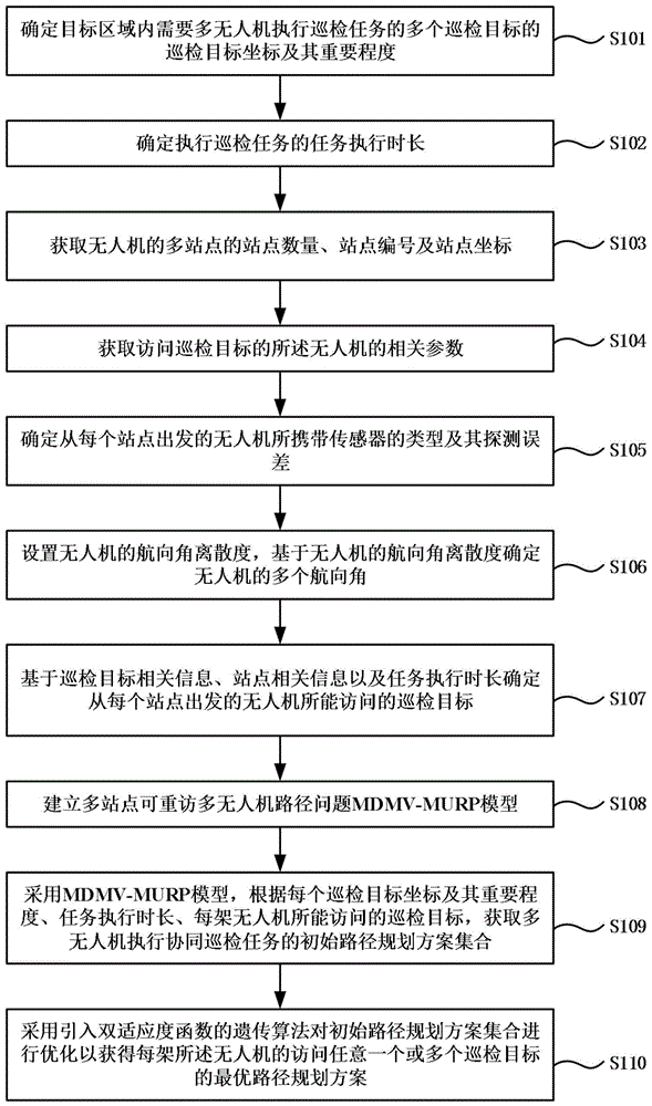 多无人机协同巡检任务的路径优化方法与流程