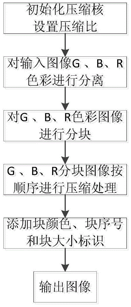 一种Bayer格式图像分色彩通道压缩方法与流程