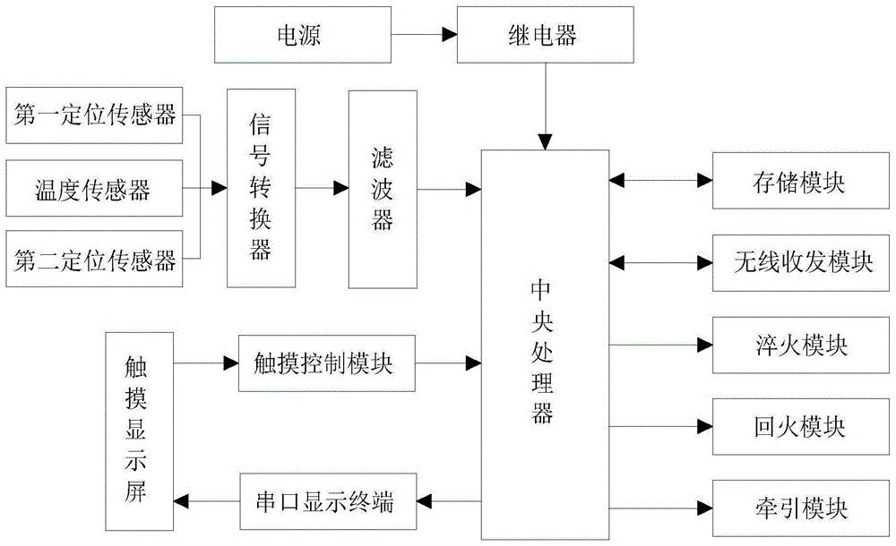 高性能微残余应力钢板的双炉温度控制结构的制作方法