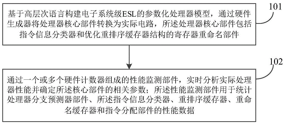 一种乱序高性能处理器的寄存器重命名方法及系统与流程