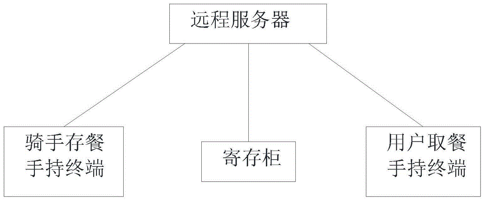 一种外卖快速存取系统的制作方法