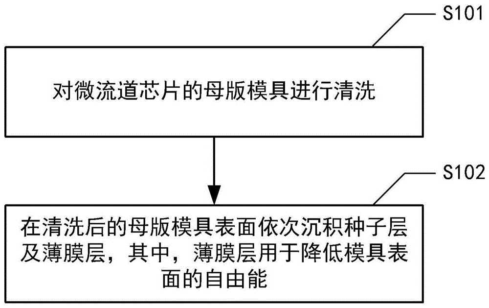 微流道模具表面处理方法及微流道芯片的制作方法与流程