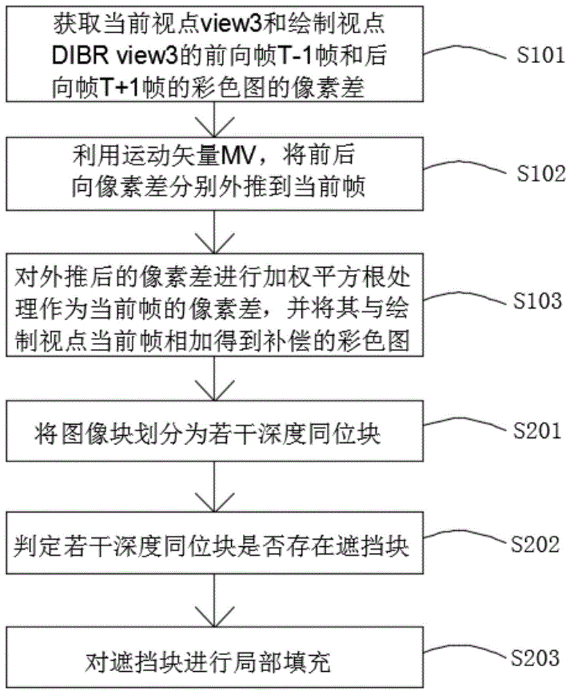 一种基于虚拟视点绘制的3D-HEVC错误隐藏方法与流程