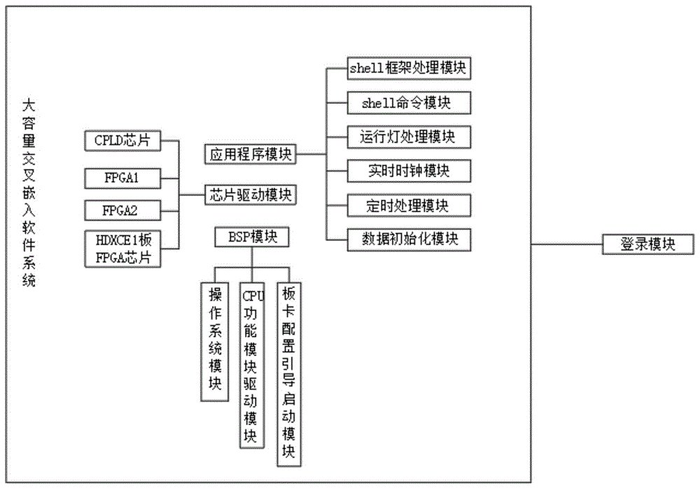 一种大容量交叉嵌入软件系统的制作方法