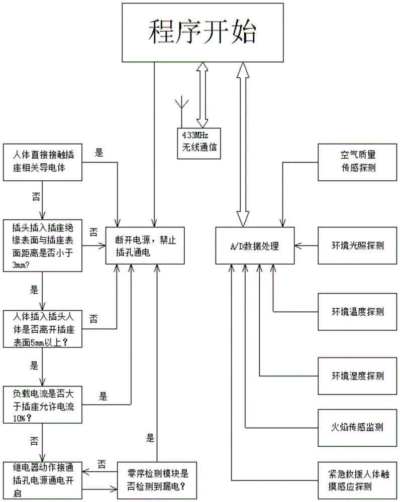 一种新型智能安全插座控制系统的制作方法