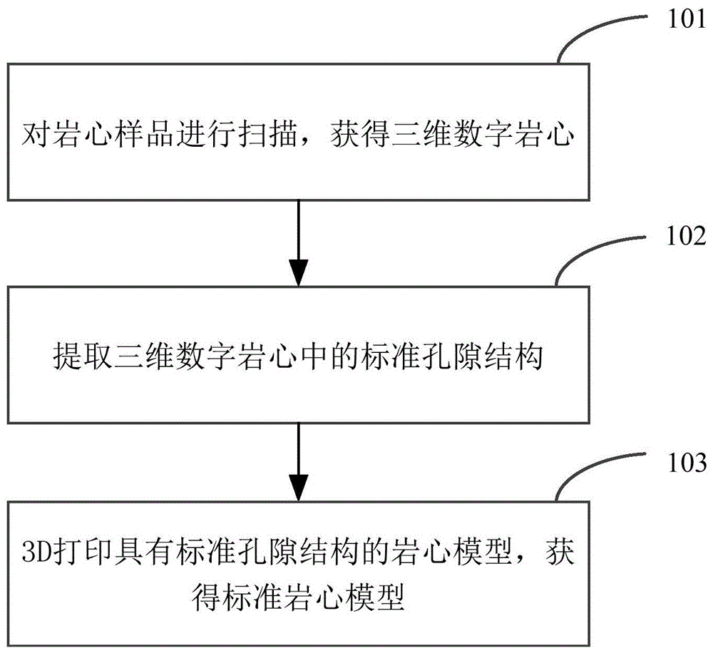 标准岩心模型及其制造方法与流程