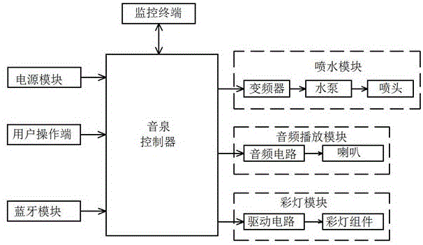 声控呐喊互动音乐喷泉的制作方法