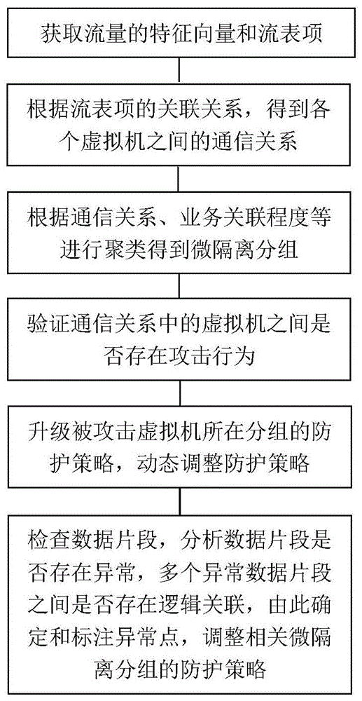 一种虚拟微隔离网络的攻击面防护方法及系统与流程