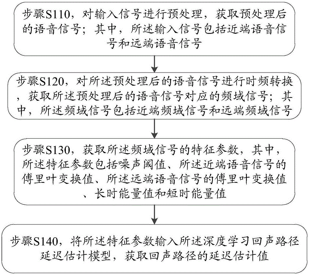 一种回声路径延迟估计方法及装置与流程