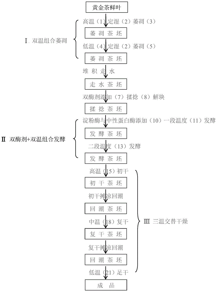 一种工夫红茶及提高工夫红茶甜醇鲜爽品质的加工方法与流程
