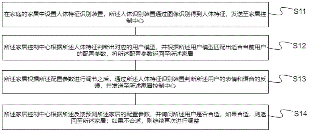 一种基于人体特征自适应智能家居调节方法和系统与流程