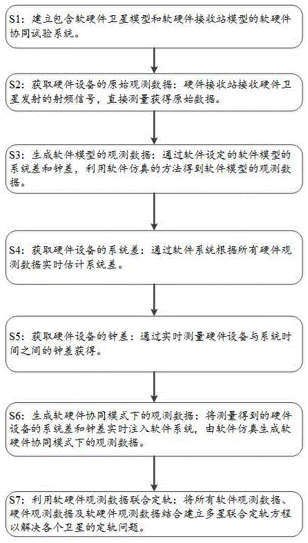 一种卫星导航软硬协同仿真试验的测量误差配准方法与流程