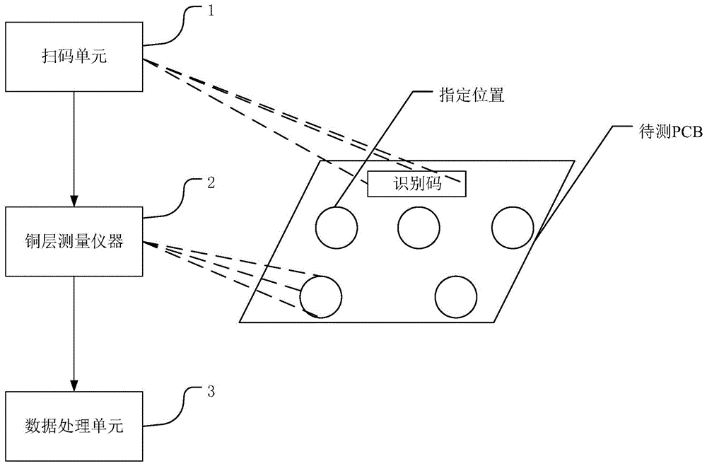 一种PCB铜厚测量系统的制作方法