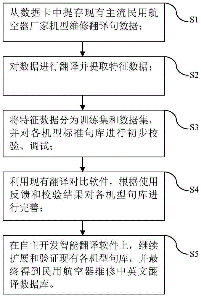 一种用于民用航空器维修中英文翻译数据库的数据卡的制作方法