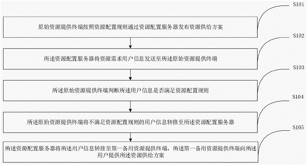 基于资源配置规则转推用户信息的方法、装置和电子设备与流程