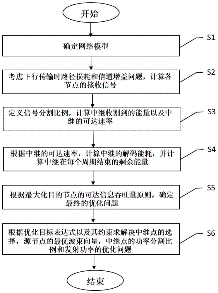 无线数能同传协作通信中的一种中继转发和资源分配方法与流程