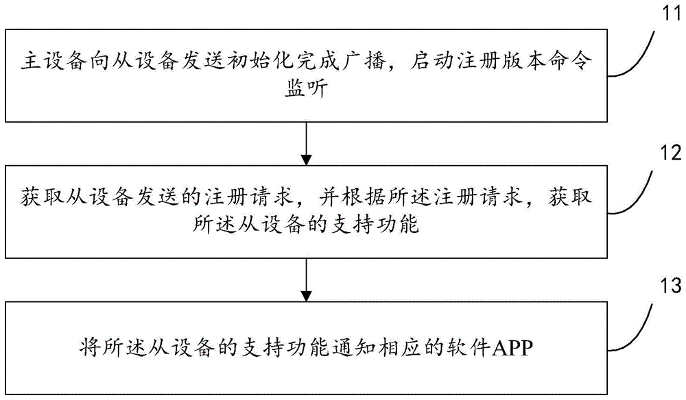 一种主从设备功能插件化注册方法及主设备、从设备与流程