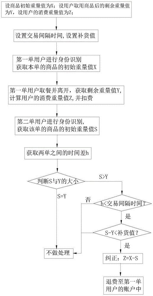 一种基于减重结算的计费纠正方法与流程