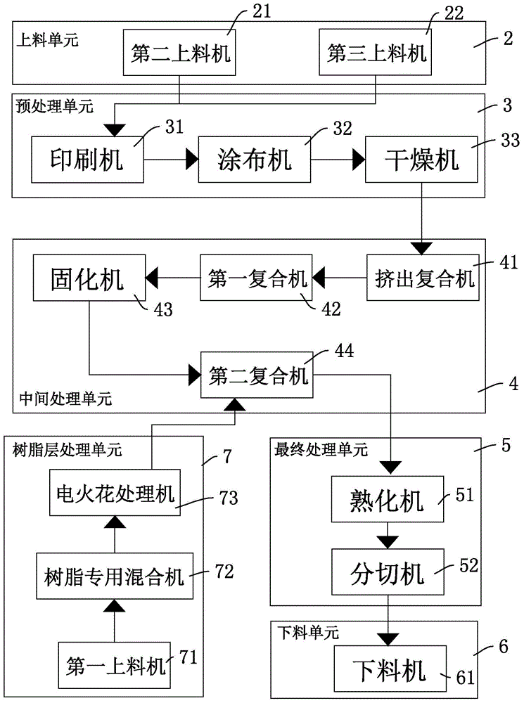 材料技术领域,特别是涉及一种超韧防穿高阻隔共挤复合膜的生产系统