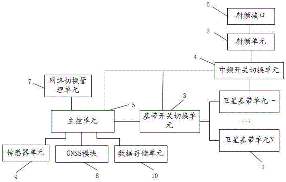 一种多模物联网卫星的通信终端系统及其网络管理方法与流程