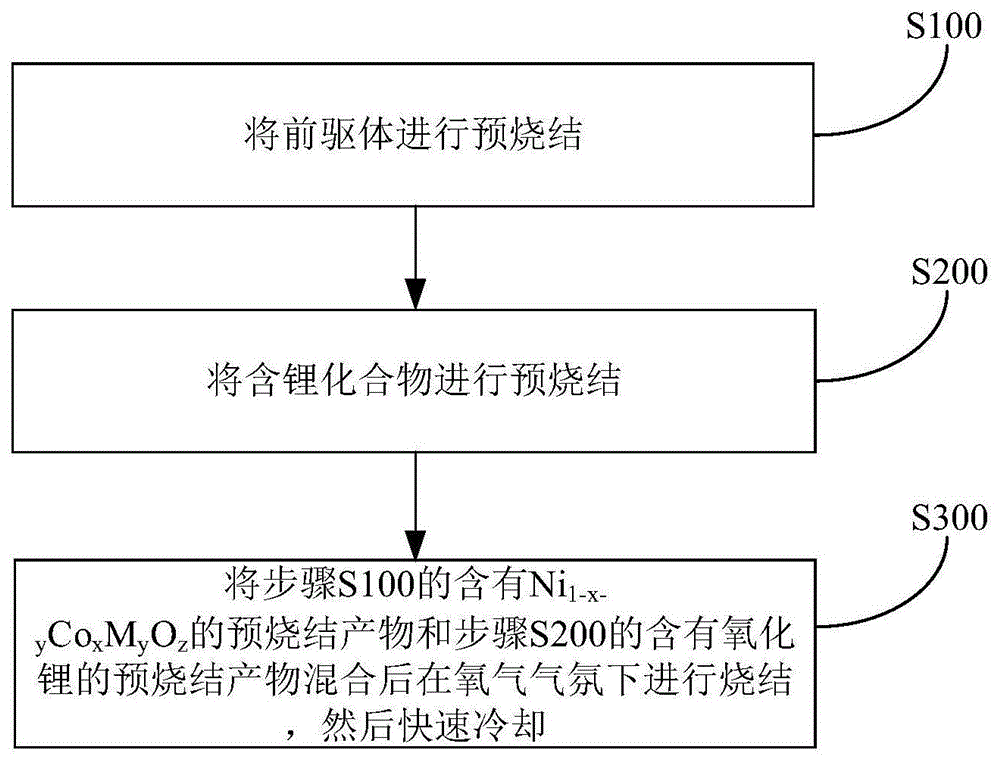 高镍正极材料及其制备方法和应用与流程