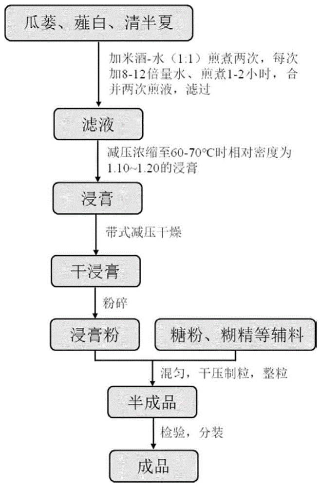 一种瓜蒌薤白半夏颗粒的制备方法与流程