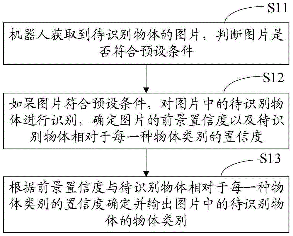 一种物体识别方法、机器人以及计算机可读存储介质与流程