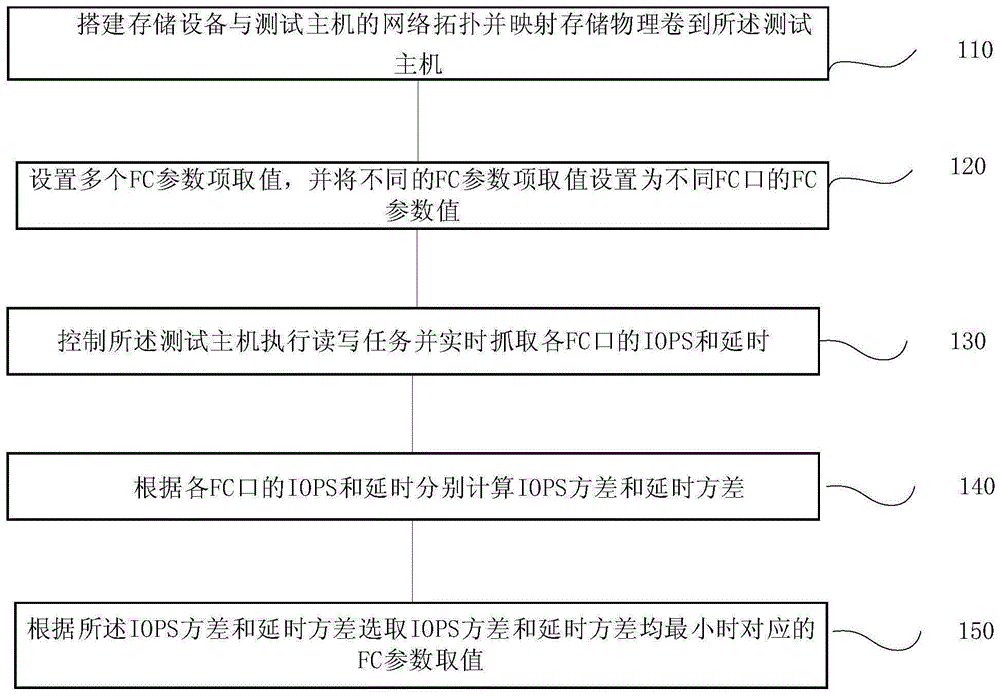 基于FC参数的存储性能调优方法、系统、终端及存储介质与流程