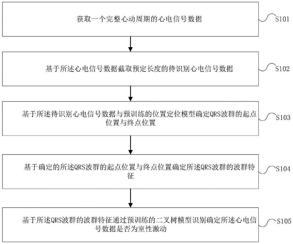 室性激动识别方法、装置、电子设备及可读存储介质与流程