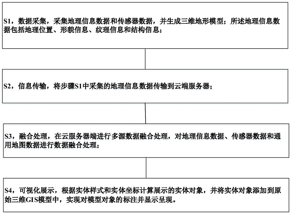 城市地表监测海量多源数据融合可视化方法与流程