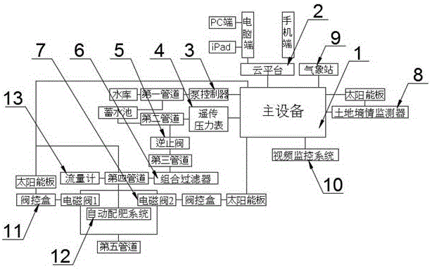 一种农业物联网水肥一体化智能控制系统的制作方法