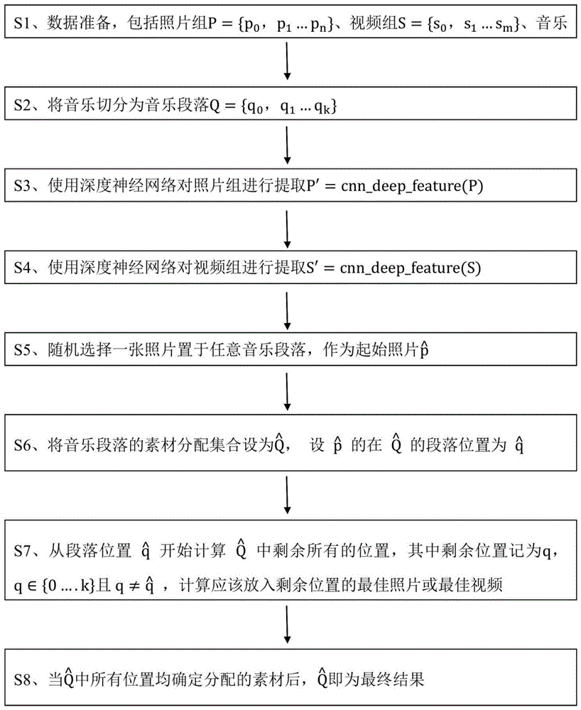 一种基于深度学习的照片音乐视频编排系统的制作方法