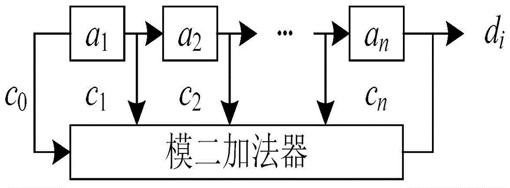 一种非合作线性反馈移位寄存器功能重建方法与流程