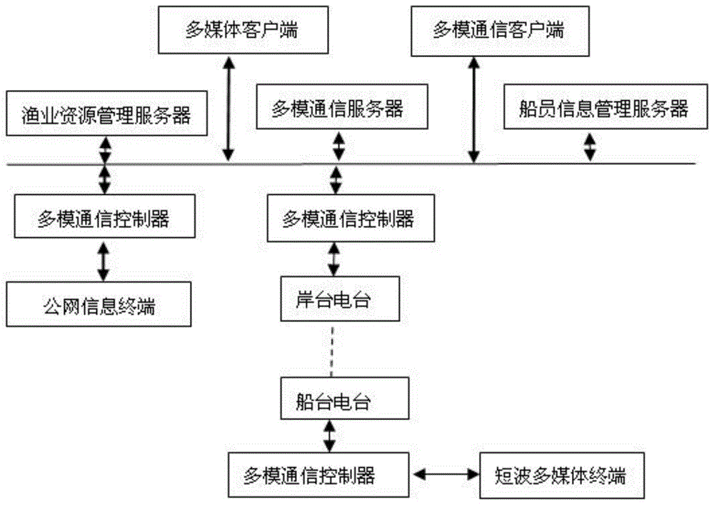 一种短波多媒体通信系统及其通信方法与流程