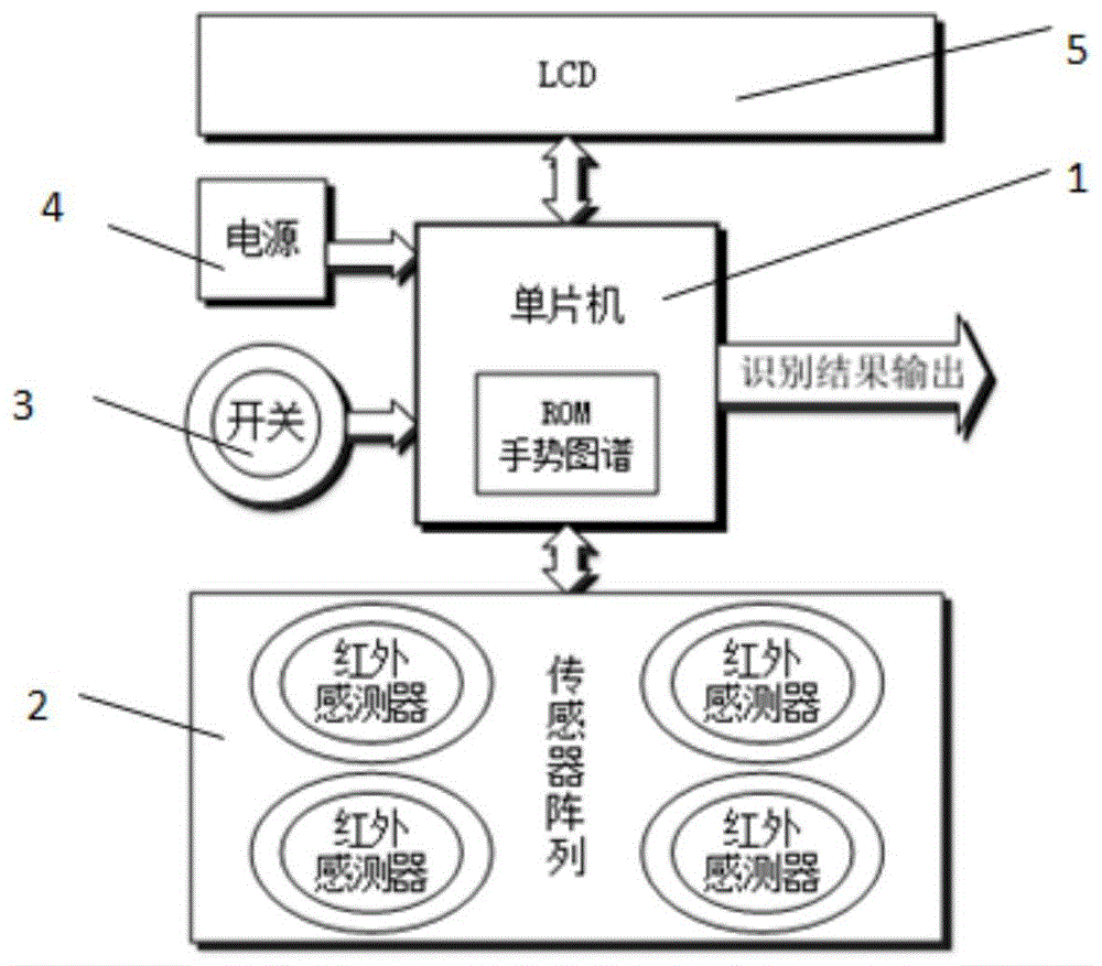 一种基于红外手势控制的显示翻页系统的制作方法