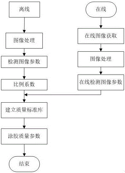 基于改进极限学习机的涂胶质量数据库构建方法与流程