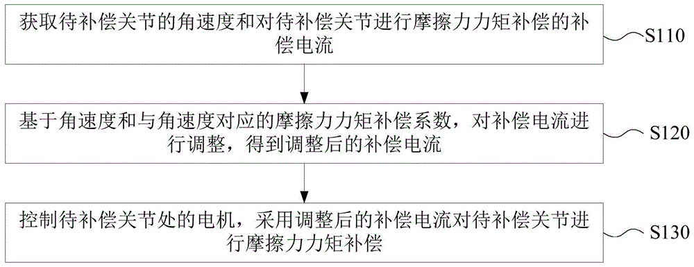 一种关节摩擦力力矩补偿方法、装置及机器人与流程