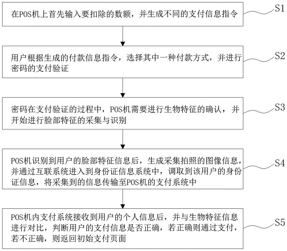 一种智能POS机应用的生物混合特征支付方法与流程