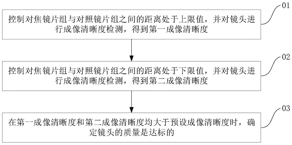 测试方法和测试系统与流程